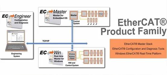 EtherCAT主站開發(fā)“利器”——EC-Master軟件協(xié)議棧的技術(shù)解析與應(yīng)用探索